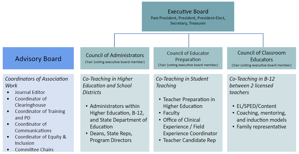 Structure – National Association for Co-Teaching